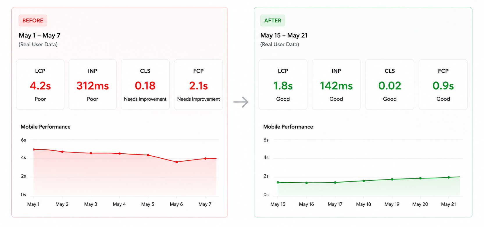 Core Web Vitals performance overhaul